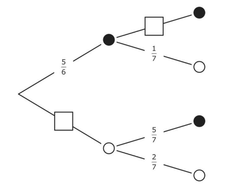 Wahrscheinlichkeitsbaum mit Ästen und Wahrscheinlichkeiten 5/6, 1/7, 5/7 und 2/7.
